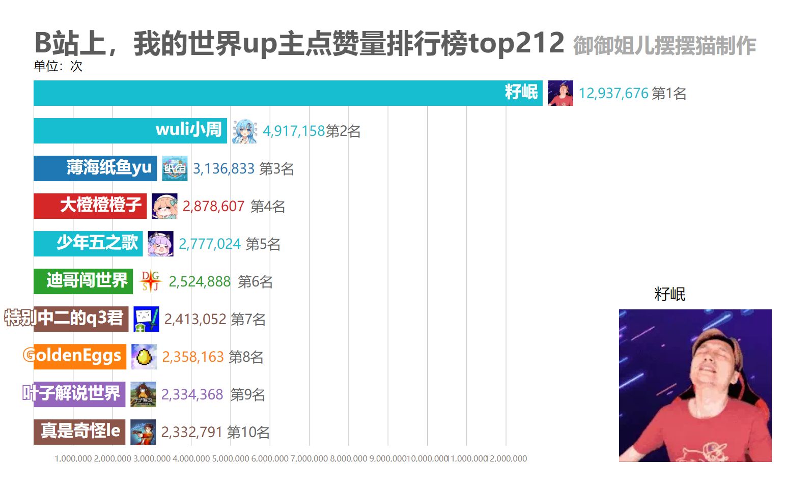 b站上,我的世界up主点赞量排行榜top212