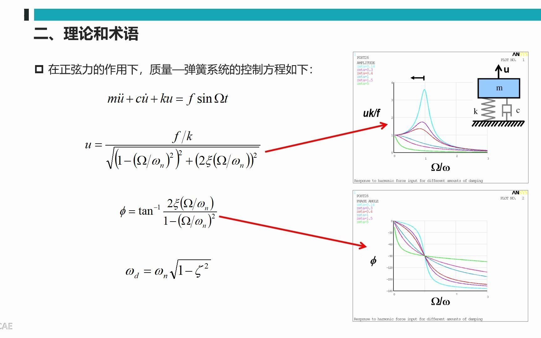 [图]ANSYS Mechanical动力学分析教程-谐响应分析