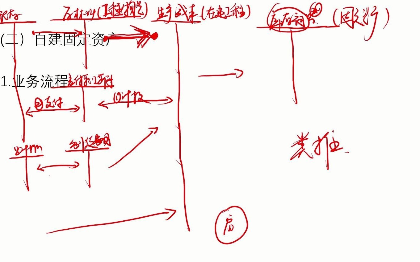 会计学(基础会计)——015——固定资产(02)哔哩哔哩bilibili