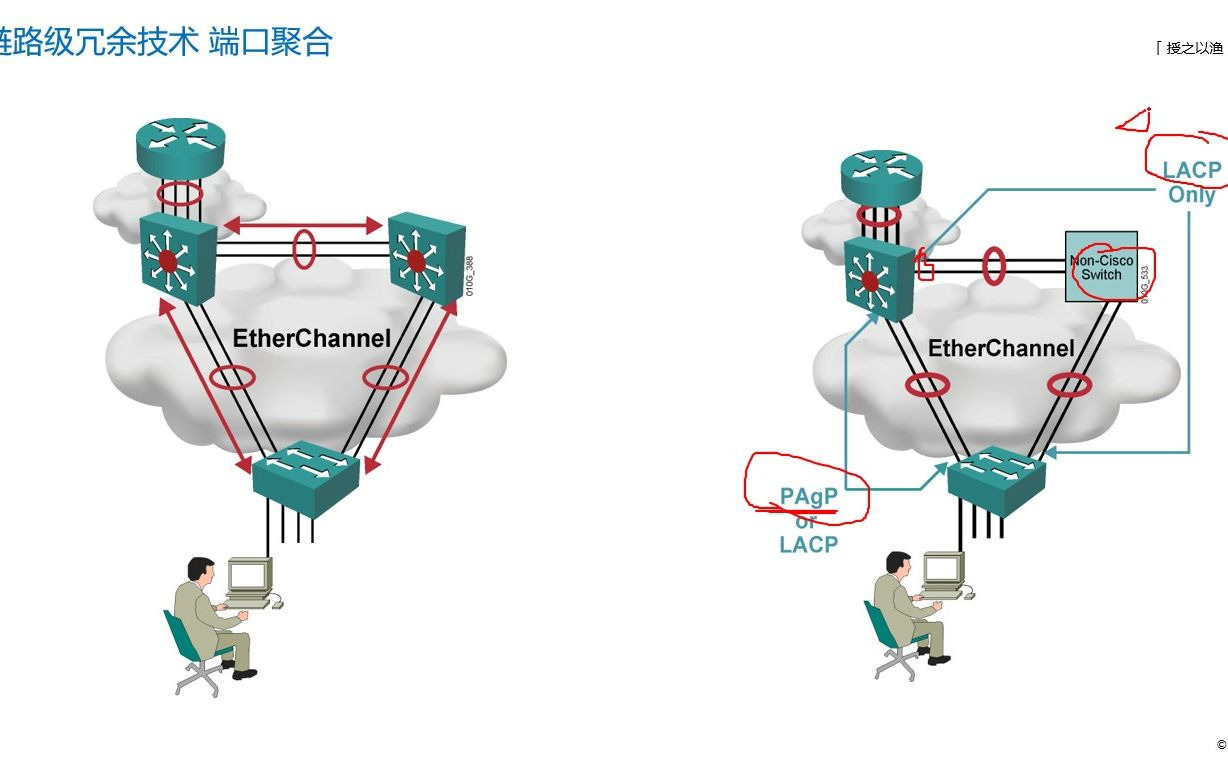 链路捆绑原理与配置,这是一个让网络带宽加倍的技术哔哩哔哩bilibili