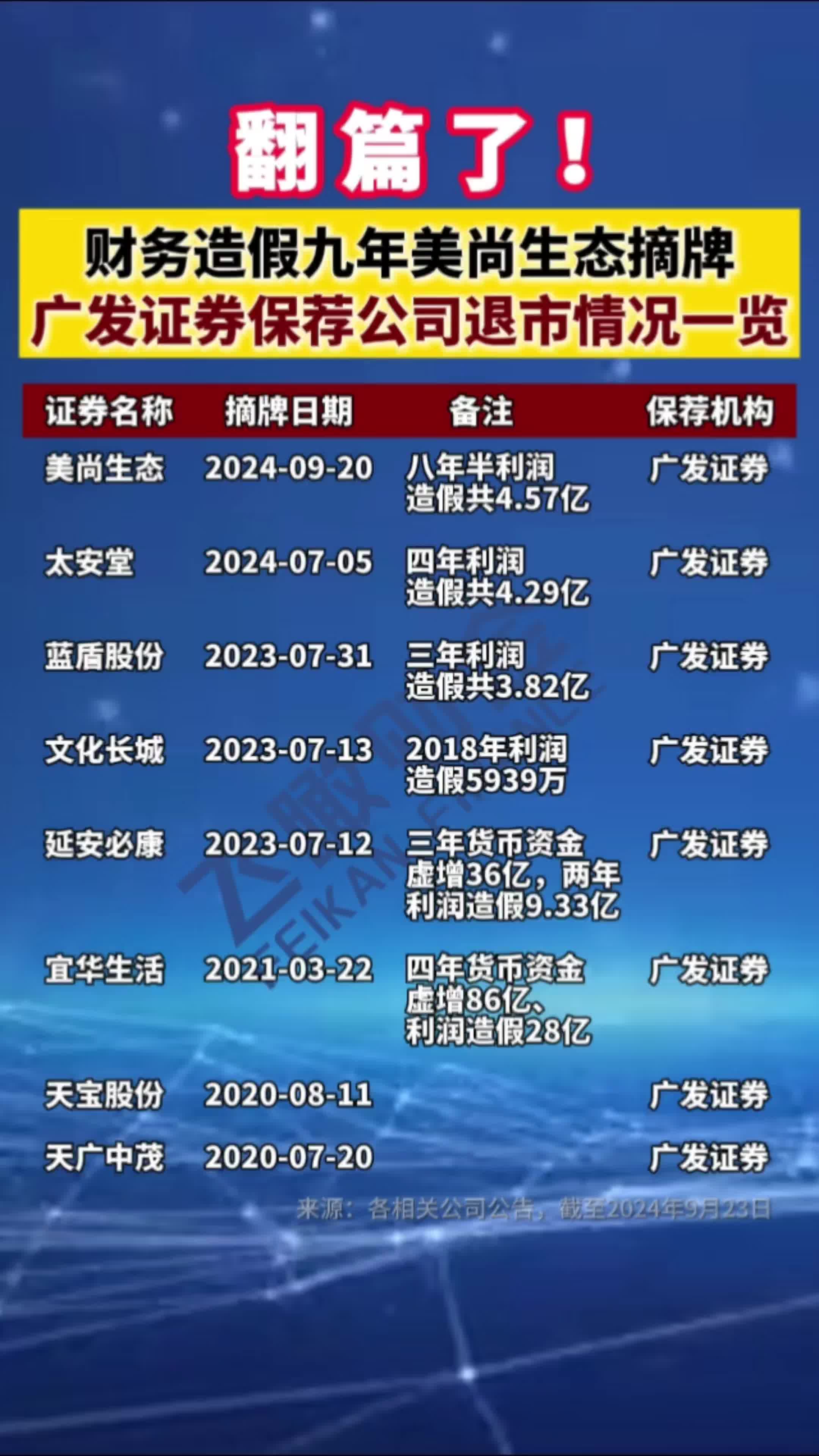 造假九年美尚生态正式摘牌,广发证券保荐项目退市情况一览哔哩哔哩bilibili