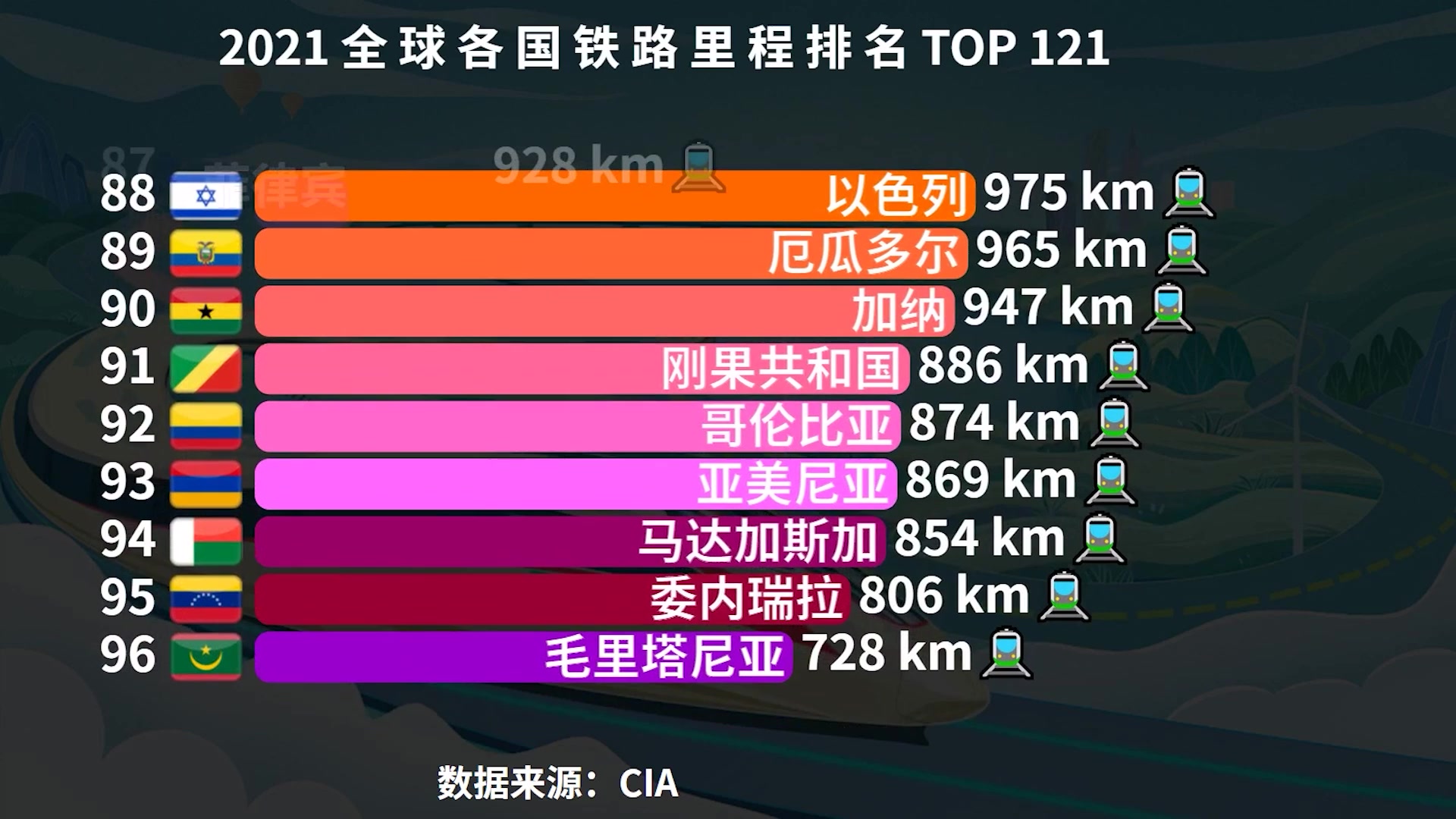 美国CIA统计的世界各国铁路里程排行榜,日本连前十都进不了,印度仅排第4,中国第几?哔哩哔哩bilibili