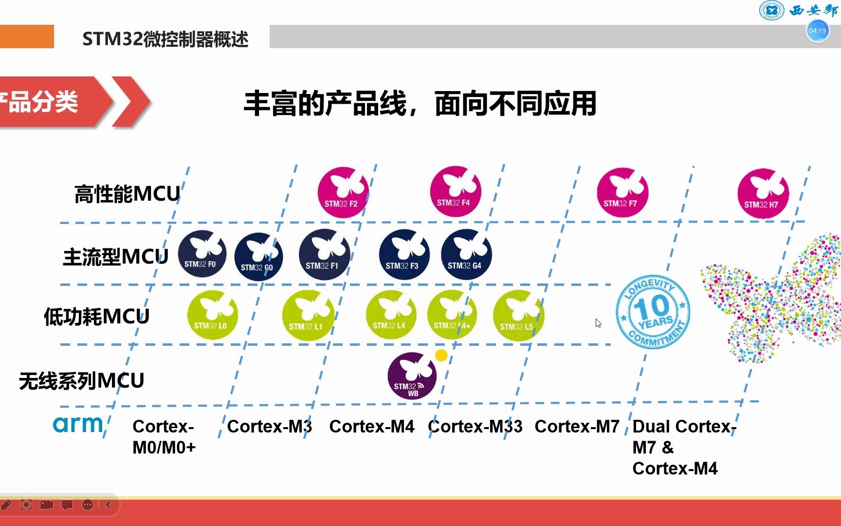 《嵌入式系统设计》第二章2.1节STM32微控制器概述哔哩哔哩bilibili