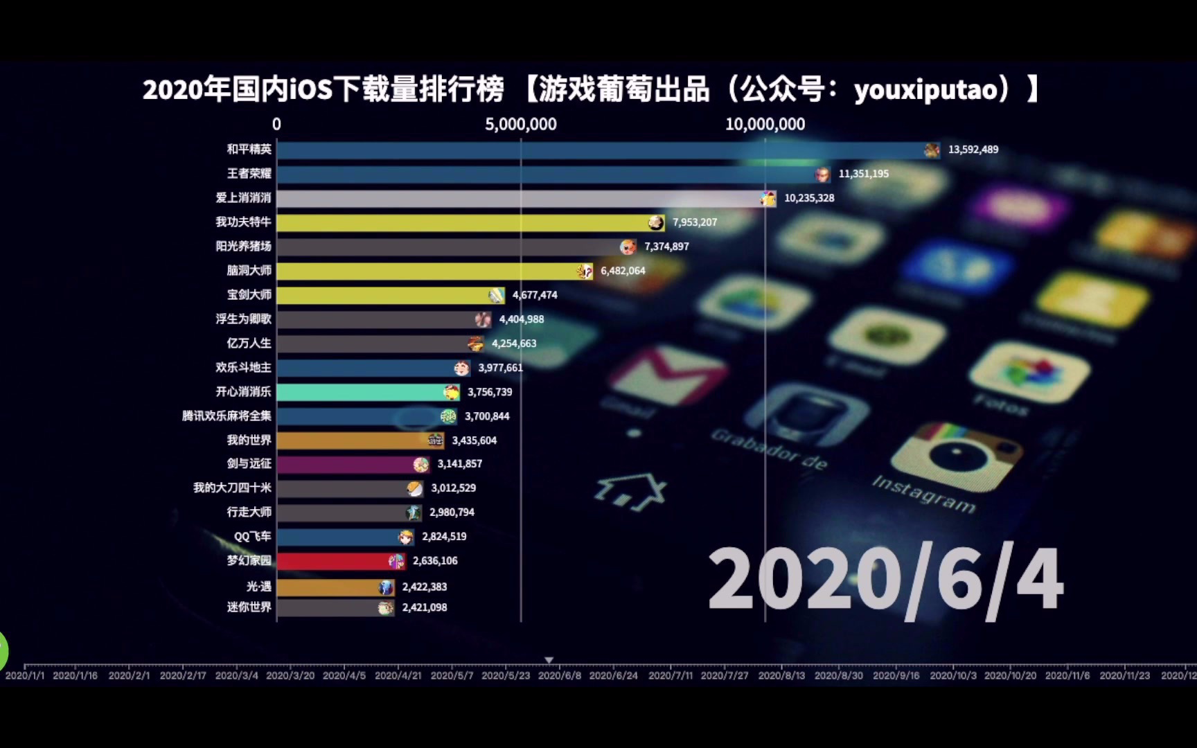 3分钟看完2020年国内iOS游戏市场下载榜Top 20哔哩哔哩bilibili