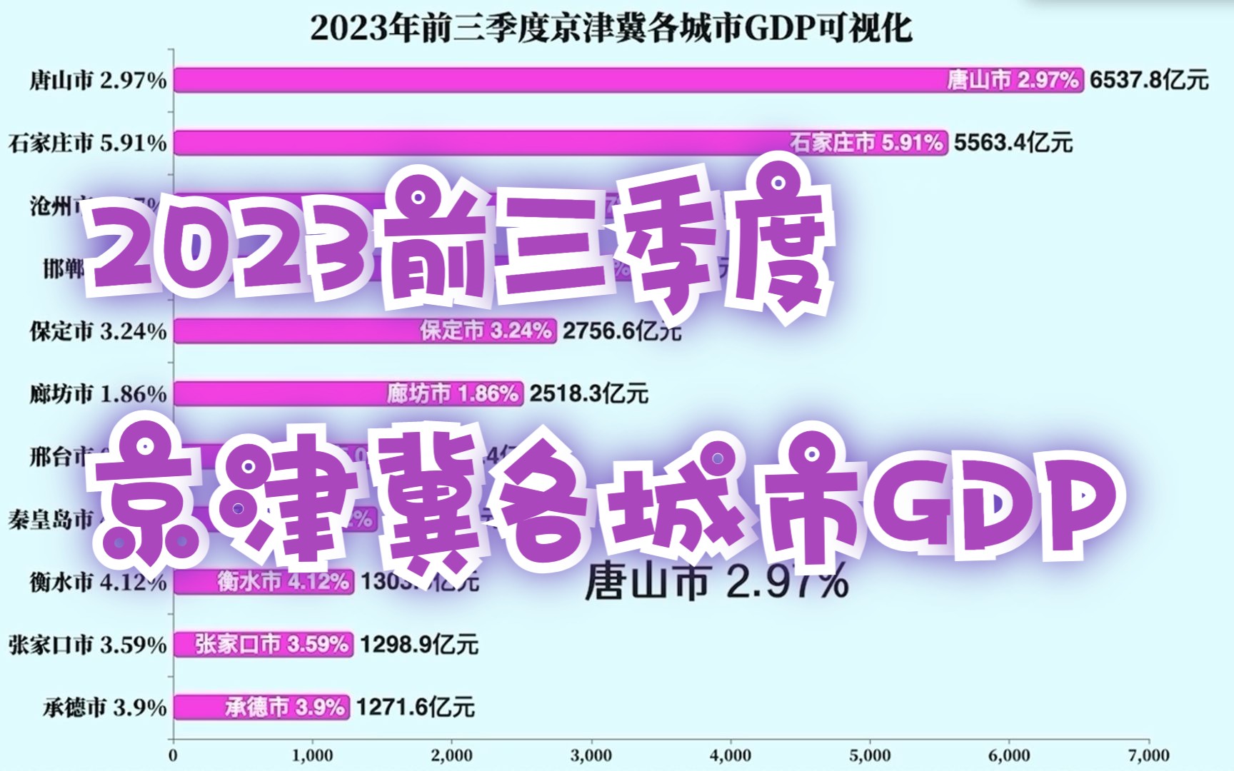 2023年前三季度京津冀各城市GDP可视化哔哩哔哩bilibili