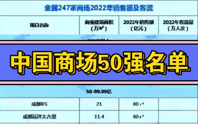 最新中国商场50强名单,含营业面积、销售额、客流数据!哔哩哔哩bilibili