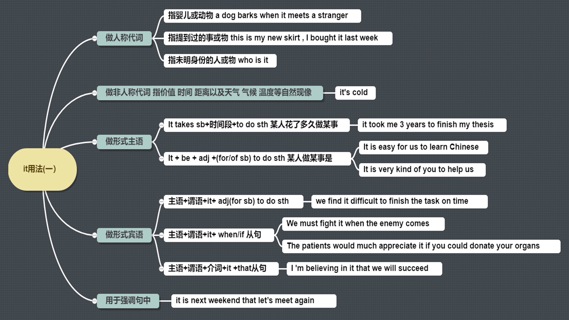 快速掌握英语it全用法哔哩哔哩bilibili