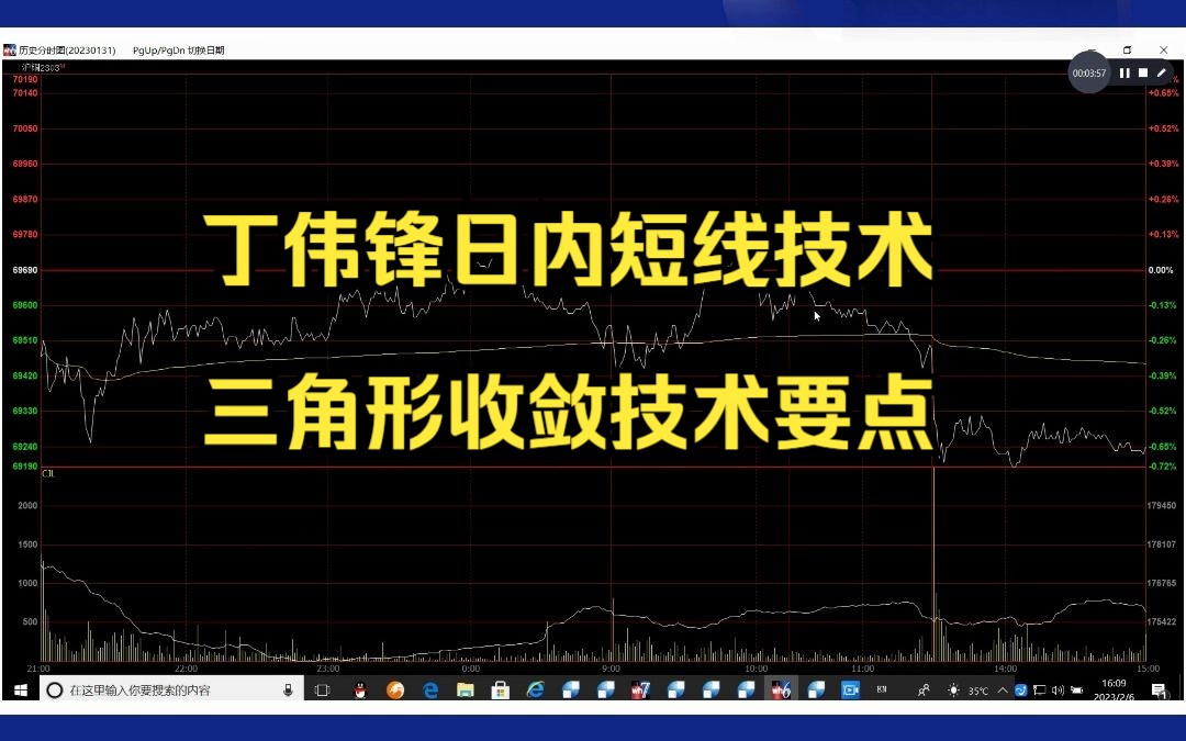 [图]丁伟锋期货日内短线实战技术系列课；三角形收敛进场技术要点讲解