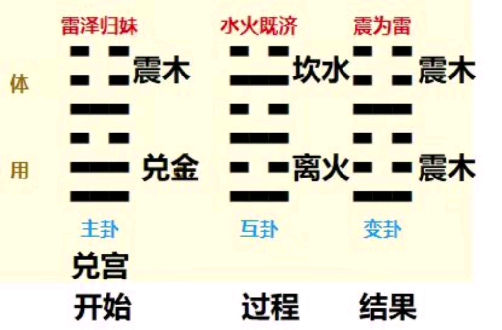 梅花易数民俗文化:在绵阳市开桂林米粉店没有进益之喜,不能做