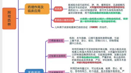 药理学阿司匹林思维导图