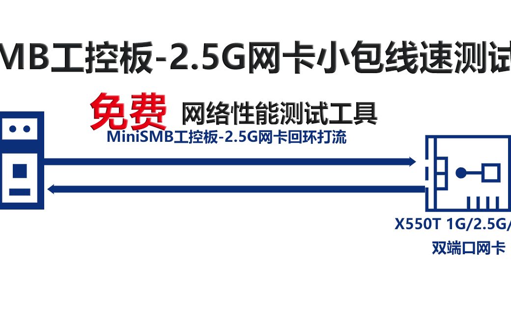 MiniSMB工控板2.5G网卡小包线速测试哔哩哔哩bilibili