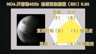 下载视频: 地球相似指数排名六维雷达图（2015版）