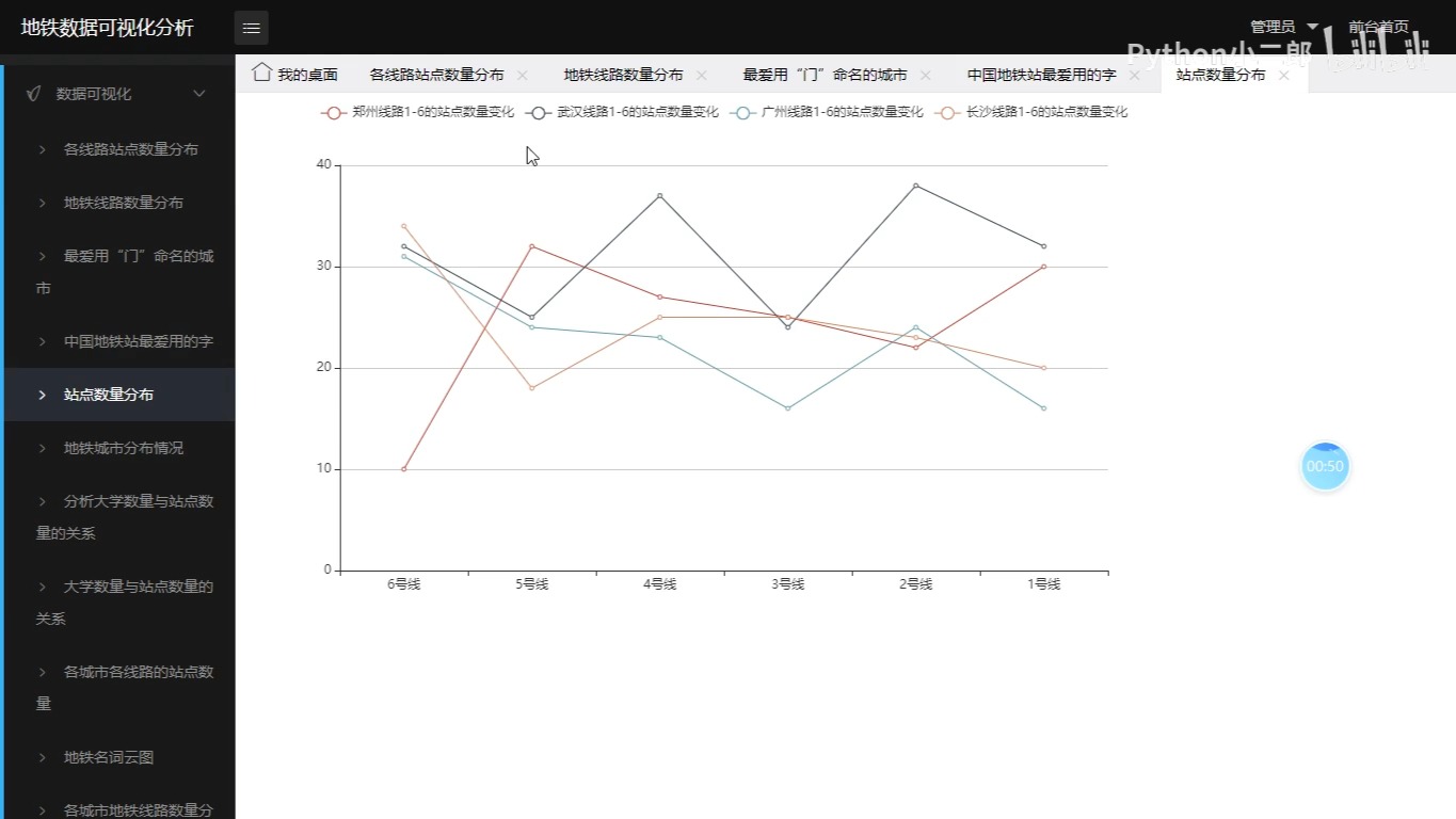 基于Python的地铁数据分析及可视化哔哩哔哩bilibili