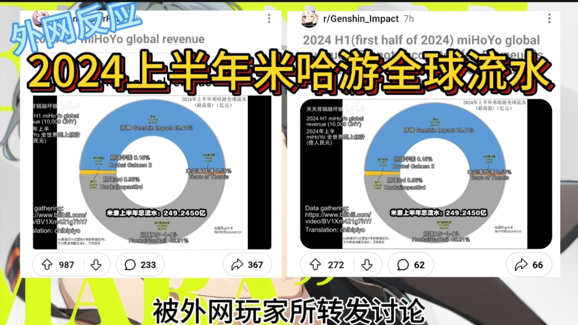 崩坏娘统计的2024米哈游上半年全球流水被外网转发讨论.