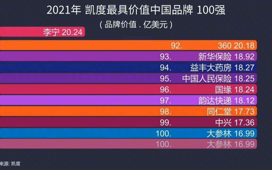 2021年 最具价值中国品牌 100强 排名, 抖音、美团进入前10哔哩哔哩bilibili