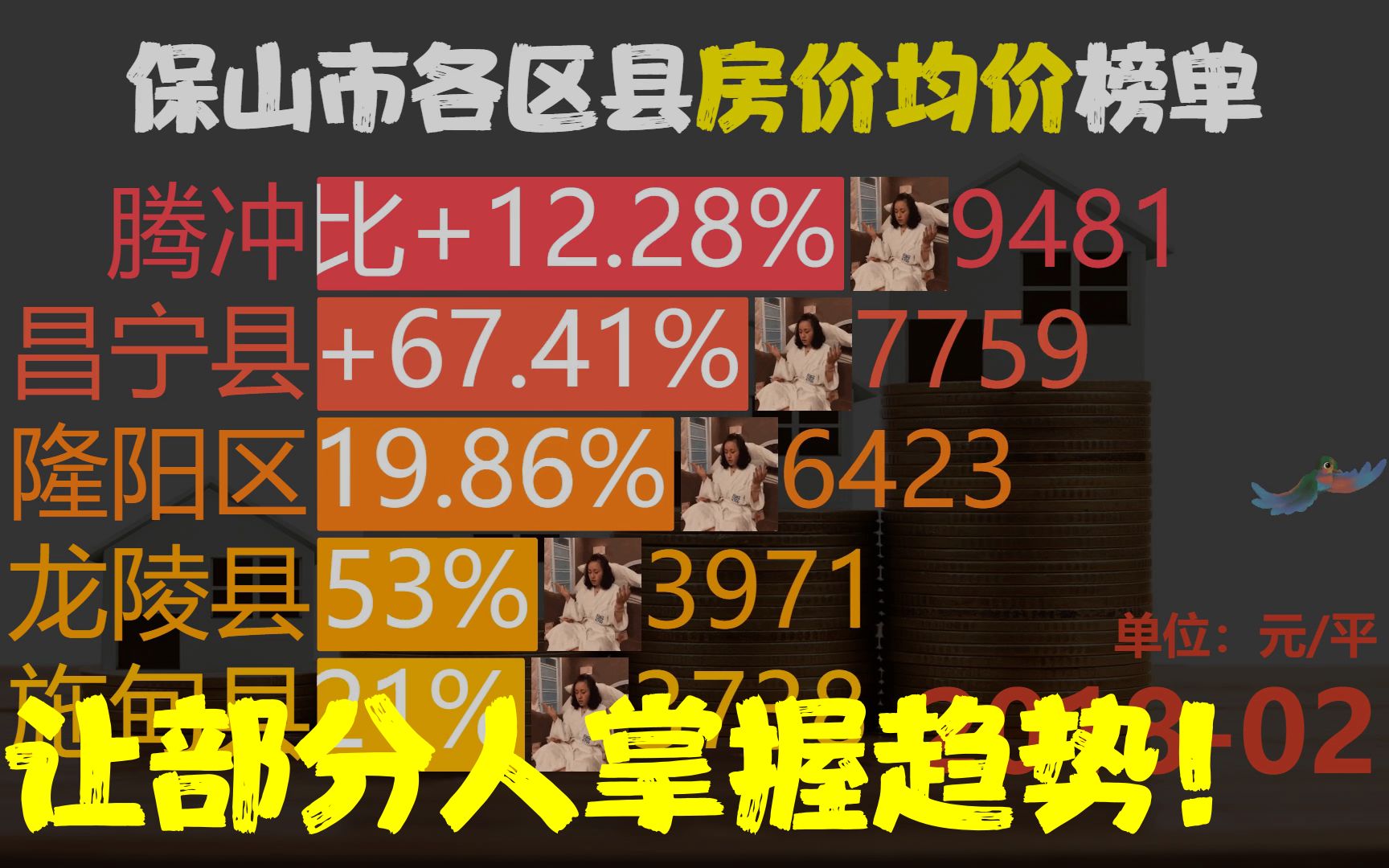 近57月201802202211,保山市各区县房价,昌宁县同比涨96.78%哔哩哔哩bilibili