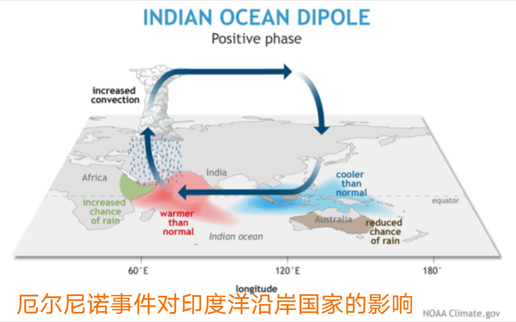 印度洋偶极子的冷知识以及对印度洋沿岸国家的影响【海气作用】哔哩哔哩bilibili