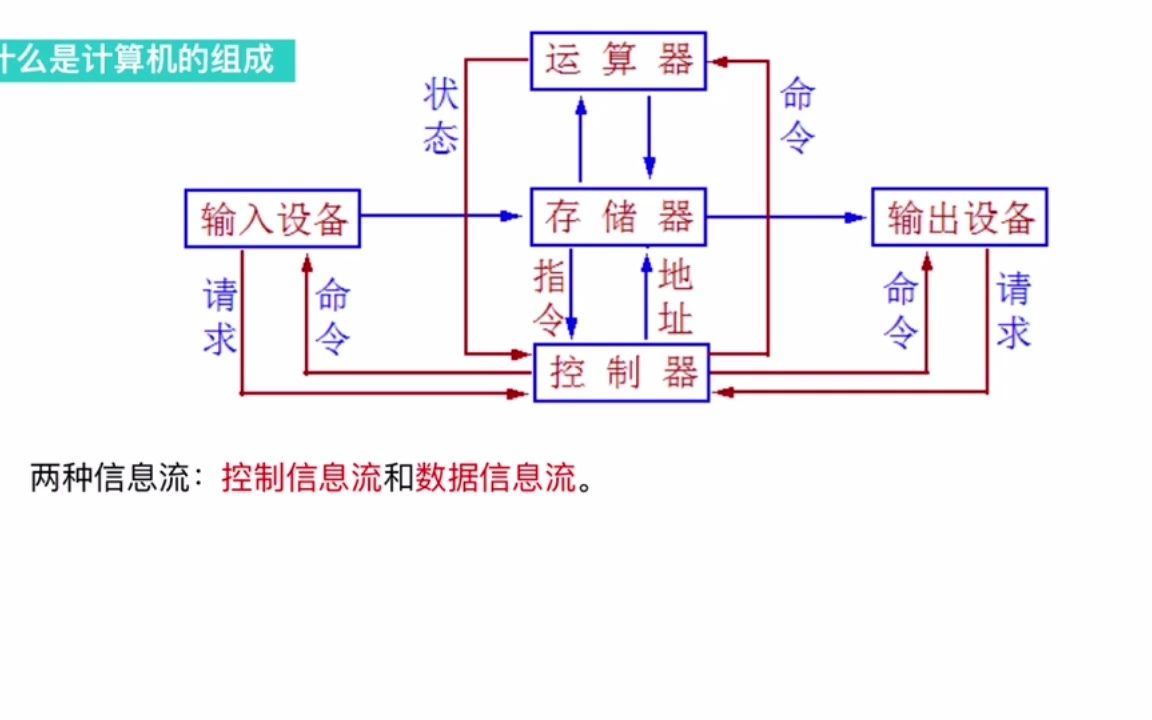 05 课时5 中央处理器哔哩哔哩bilibili