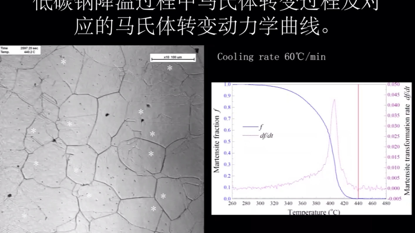 低碳钢降温过程中马氏体转变过程以及对应的马氏体转变动力学曲线.哔哩哔哩bilibili
