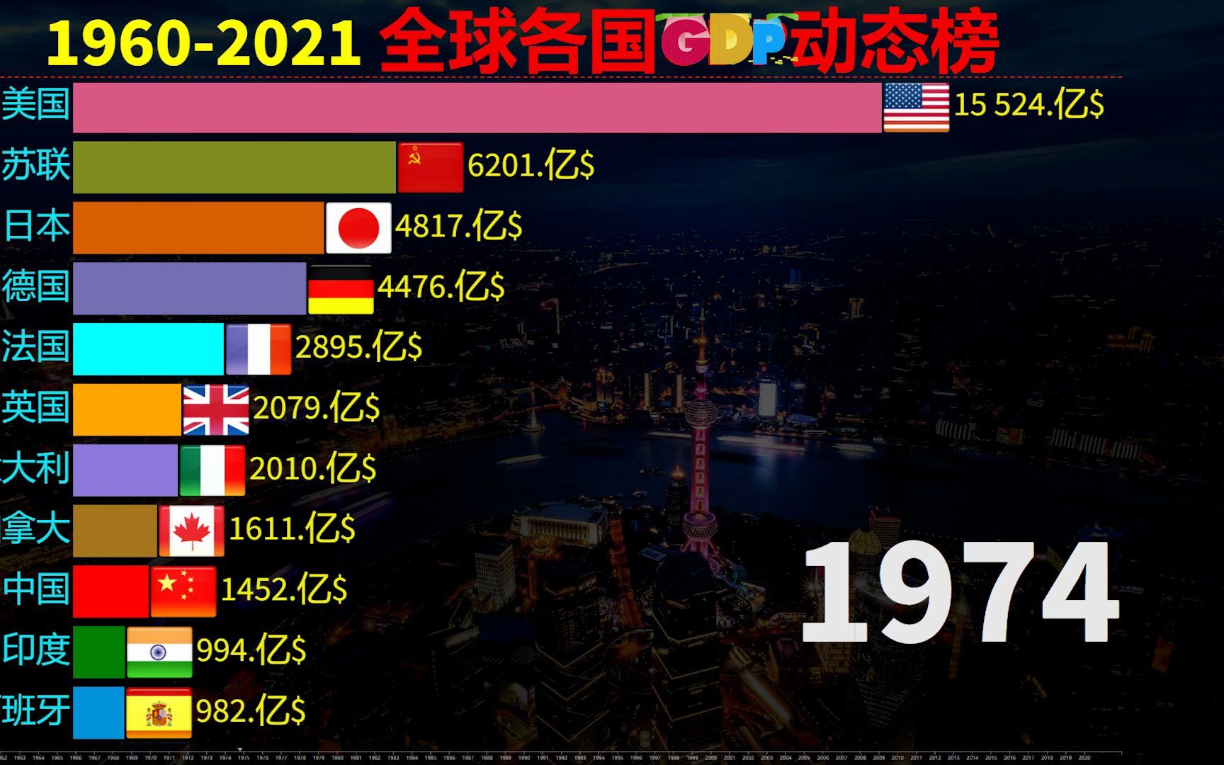 [图]各国生产总值动态实力排行榜，不平凡的2021年，中国韧劲十足