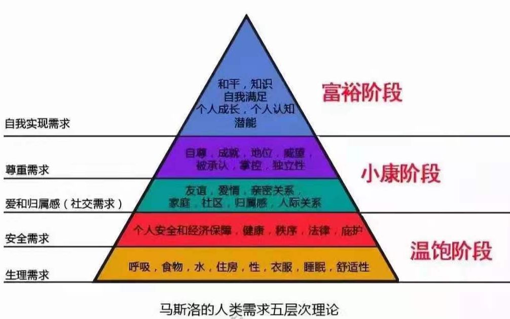 需求的五个层次哔哩哔哩bilibili