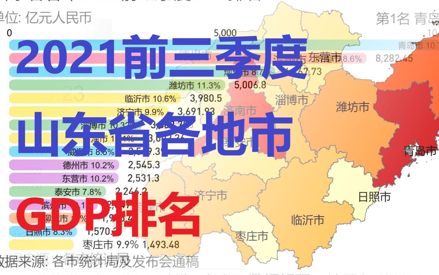 【数据可视化】2021前三季度山东各市GDP排名哔哩哔哩bilibili