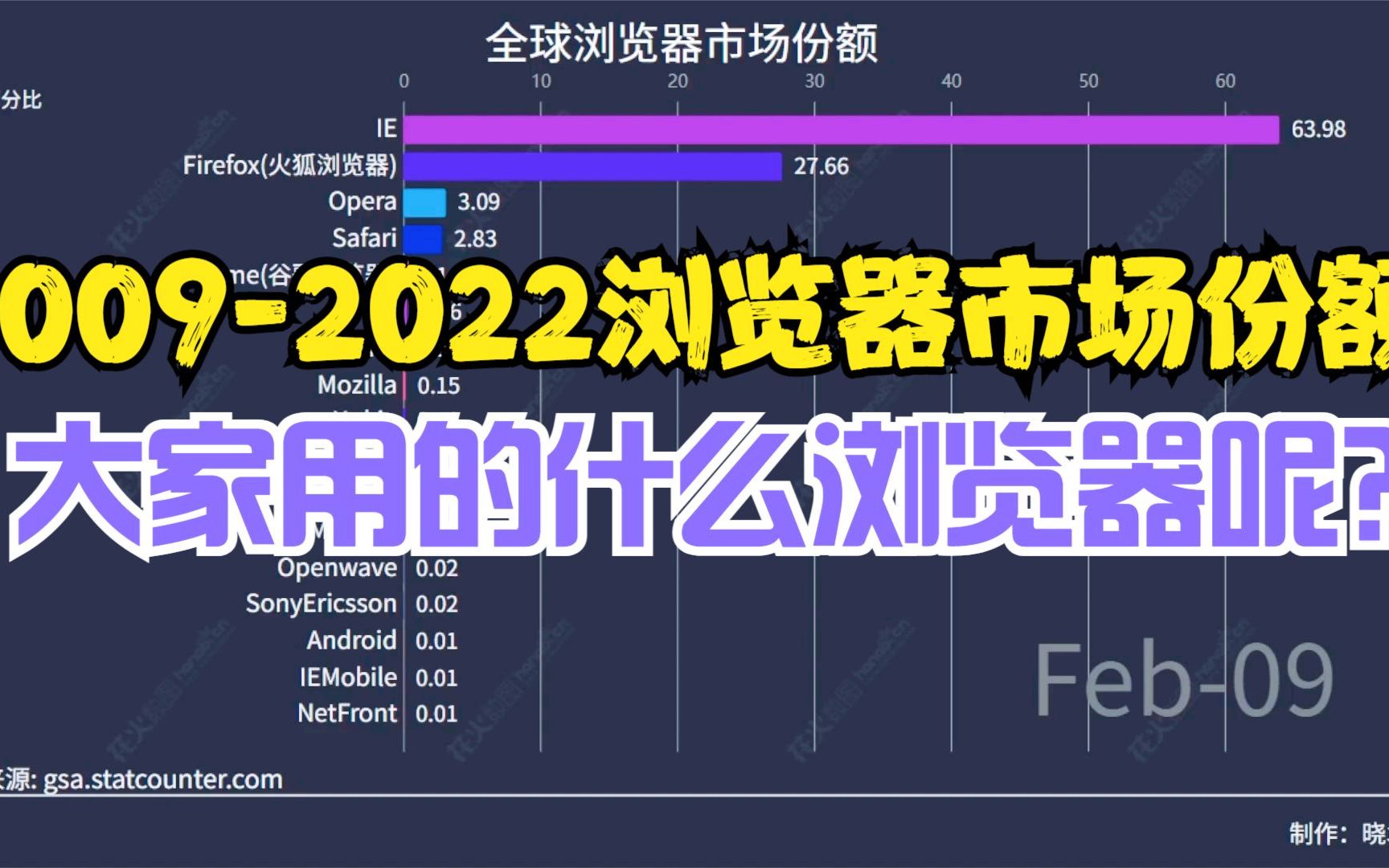 【数据可视化】全球浏览器市场份额(20092022)哔哩哔哩bilibili