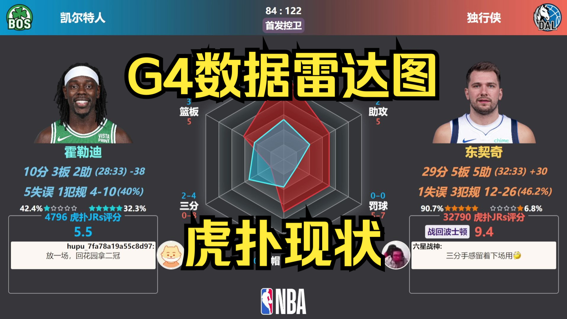 NBA总决赛G4,独行侠大胜扳回一局,13落后还有机会吗?虎扑现状+数据雷达图哔哩哔哩bilibili