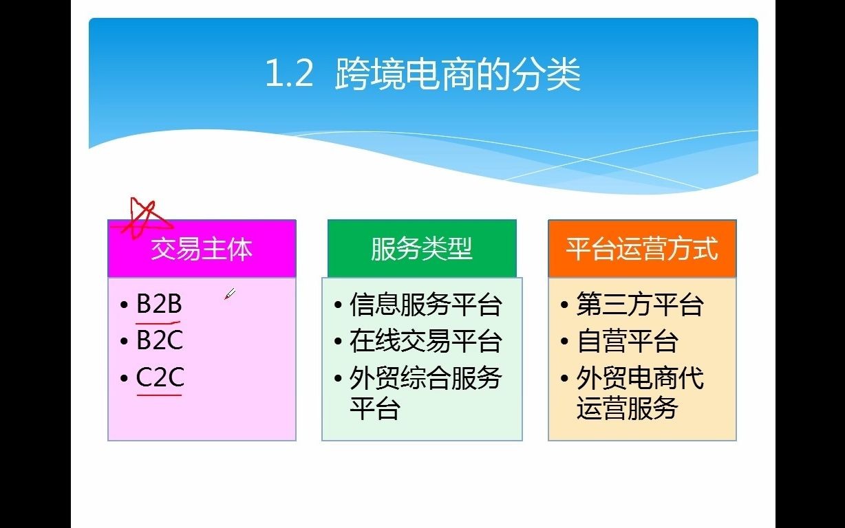 1.23跨境电商的分类和特征哔哩哔哩bilibili