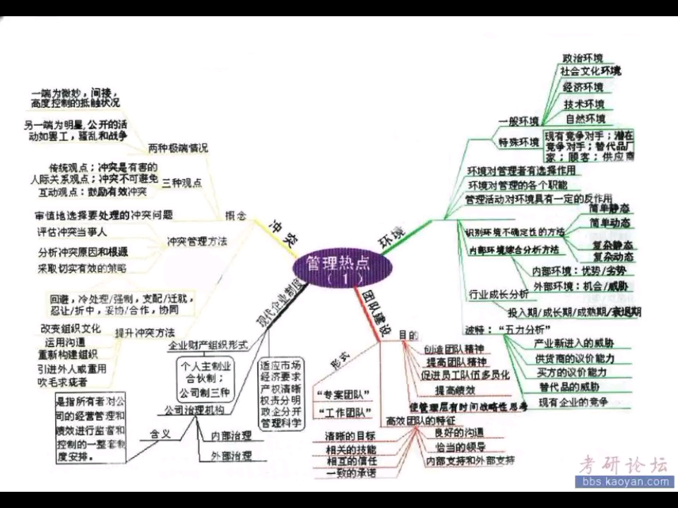 管理学思维导图哔哩哔哩bilibili