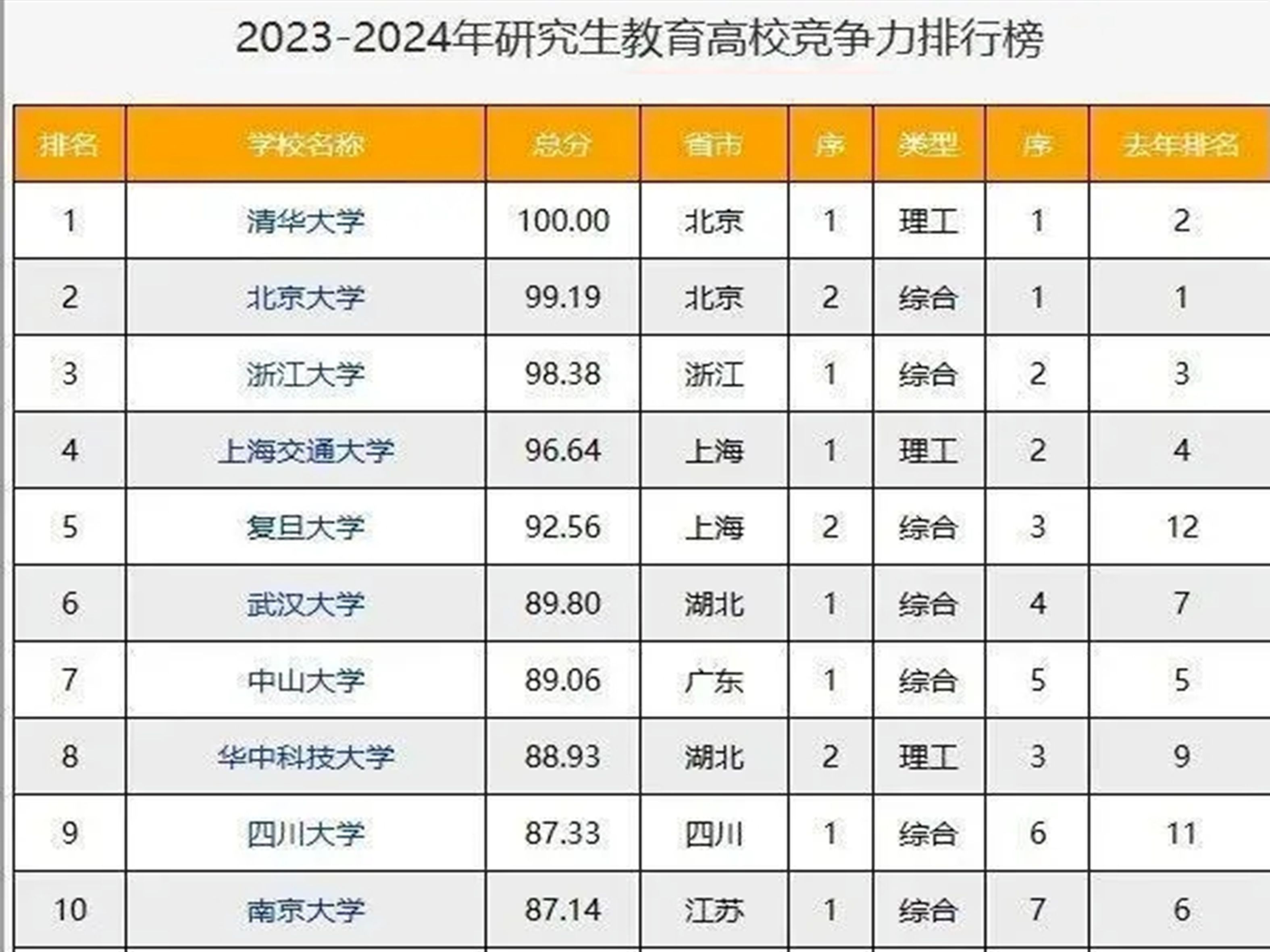 20232024年研究生教育高校竞争力排行榜!哔哩哔哩bilibili