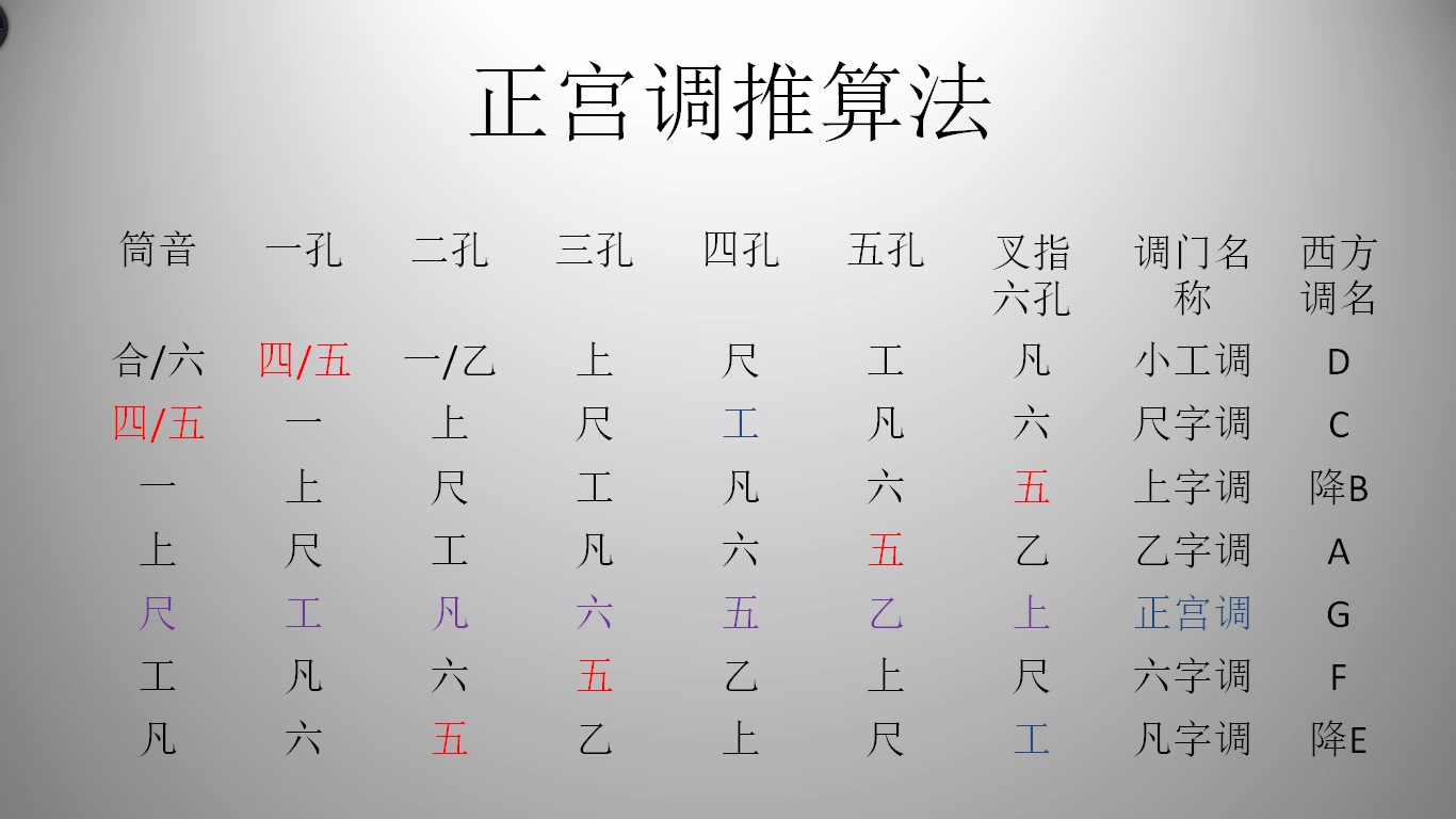 从零开始学工尺谱(二,翻转七调)