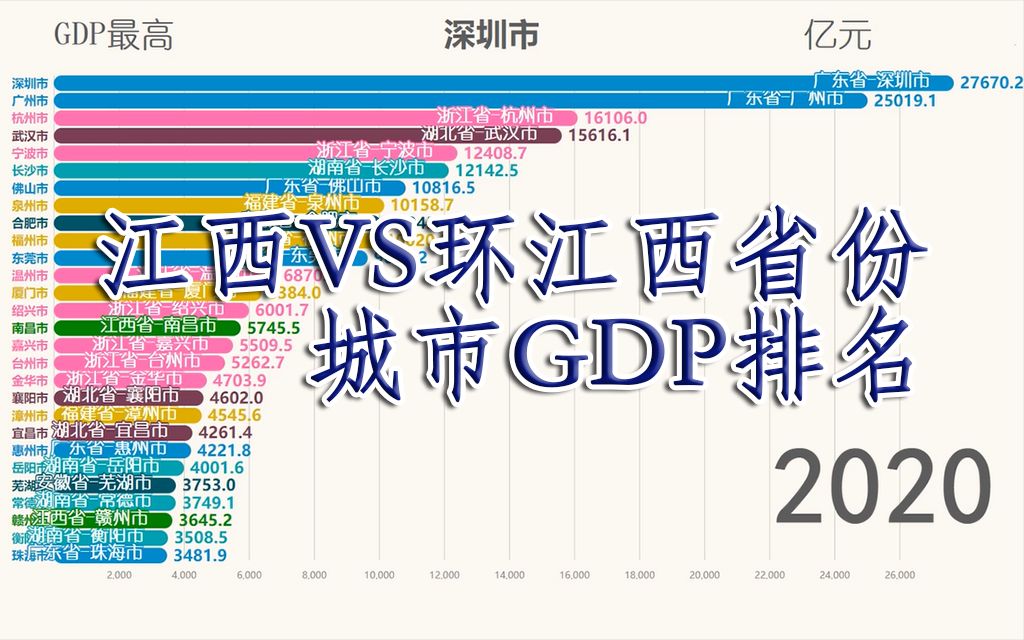 江西VS环江西省各市GDP排名哔哩哔哩bilibili