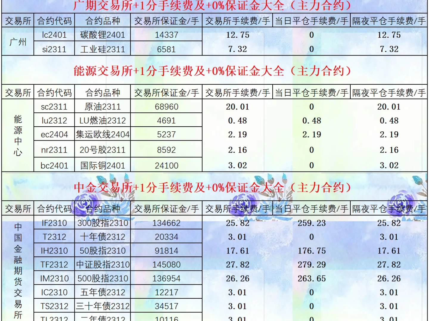 期货手续费一览表2023.9.25哔哩哔哩bilibili