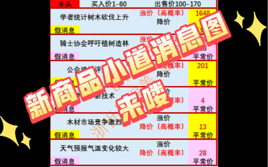 【疯狂骑士团】最全小道消息图来啦