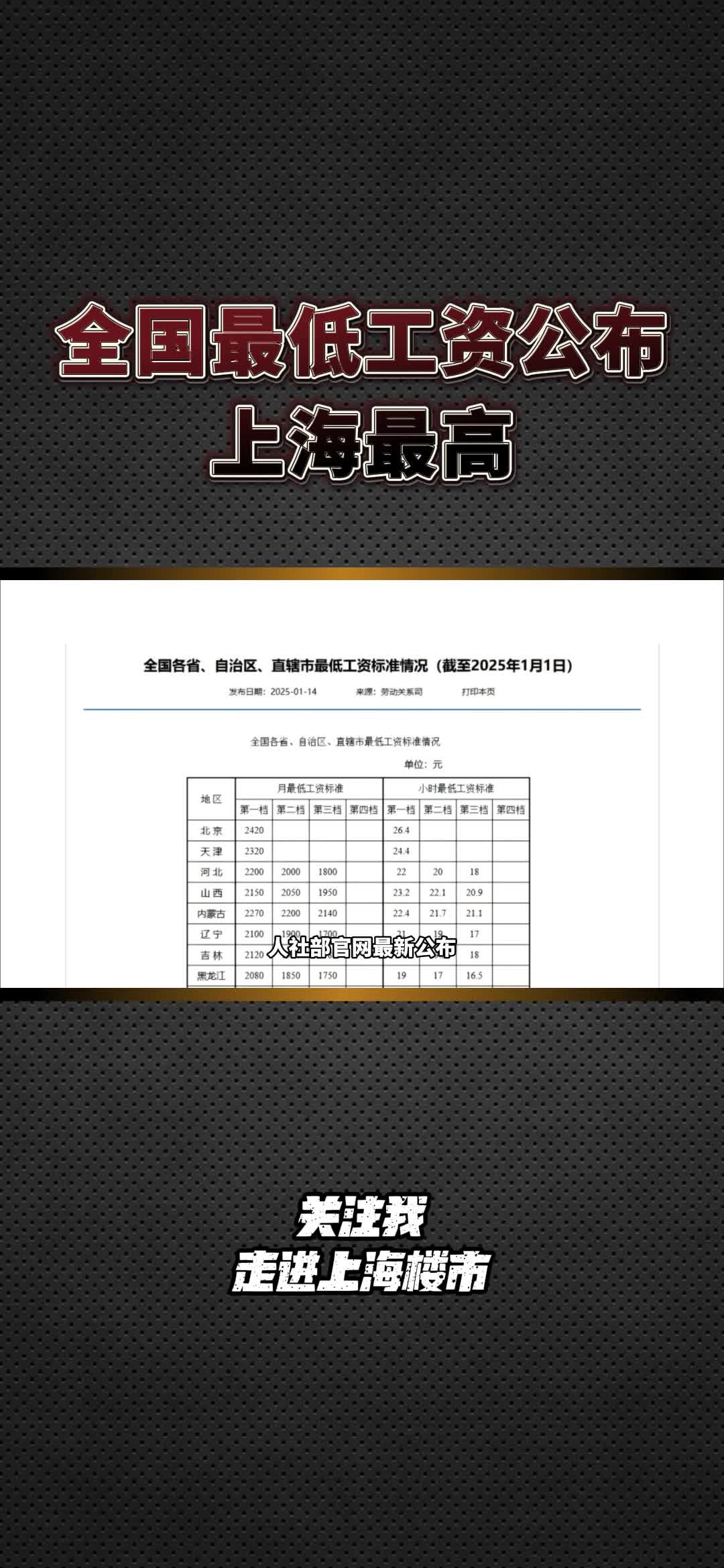 人社部最新公布:全国各地最低工资标准哔哩哔哩bilibili