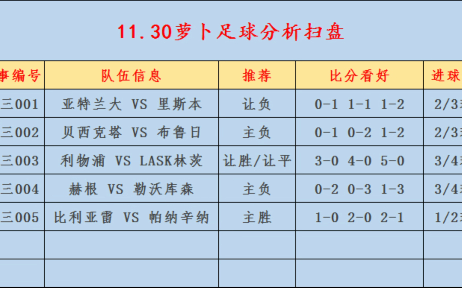 11.30竞彩扫盘,足球推荐,比分预测,进球数推荐,五大联赛,欧罗巴,利物浦,勒沃库森.状态火热!哔哩哔哩bilibili