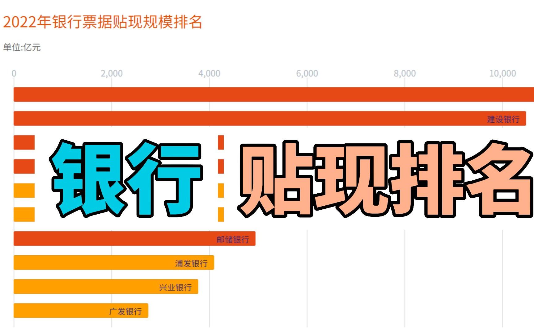 2022年银行票据贴现规模排行榜哔哩哔哩bilibili