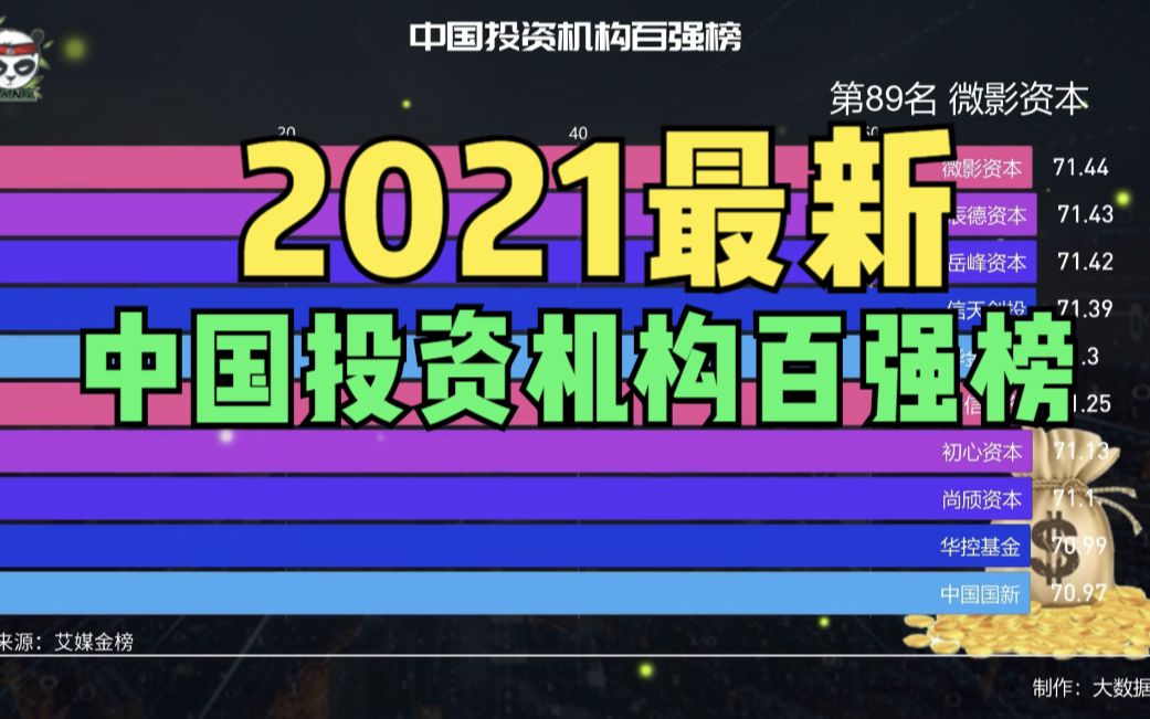 中国投资机构百强榜,很多龙头公司可都是他们投资的哔哩哔哩bilibili