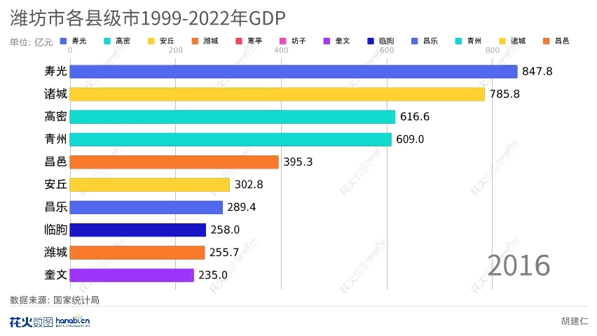 山东潍坊各县级行政区年GDP哔哩哔哩bilibili