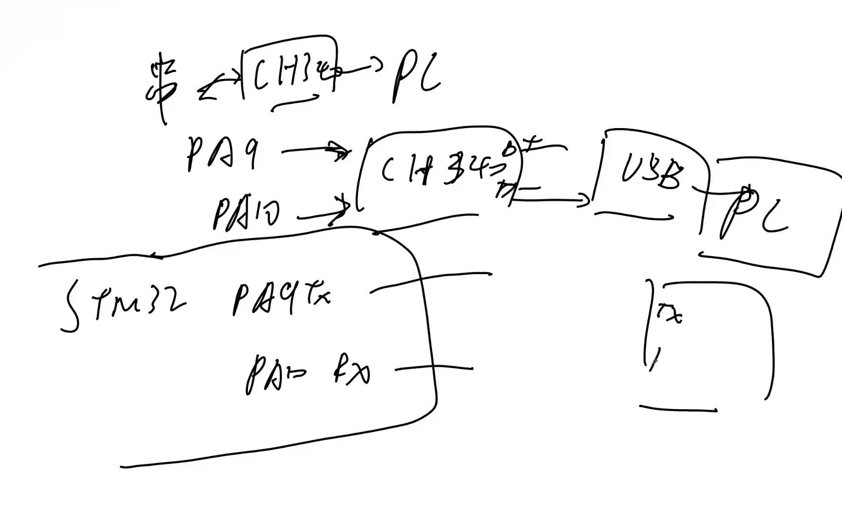 串口USART原理及相关应用2哔哩哔哩bilibili