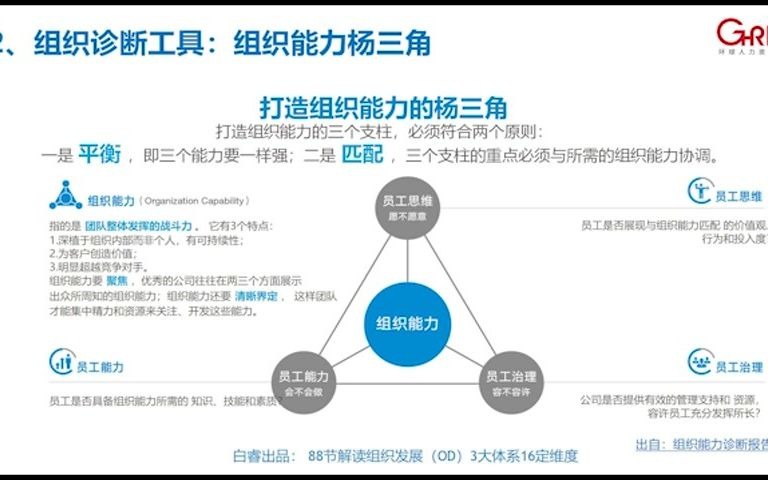 [图]02.白睿：组织诊断工具解析——组织能力杨三角