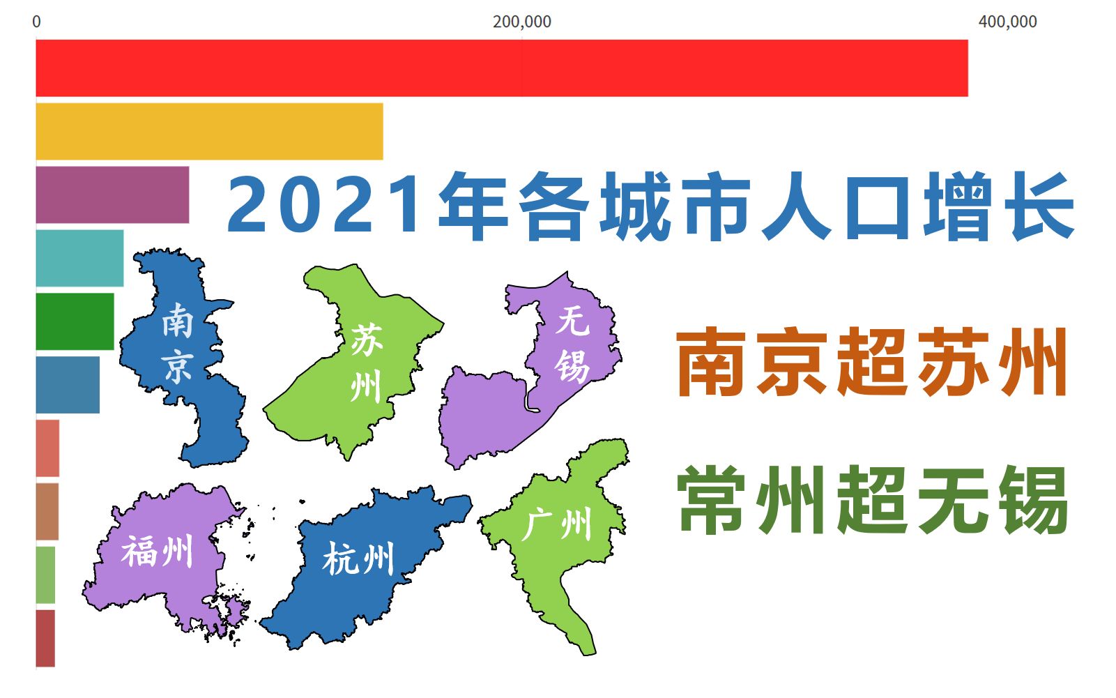 2021年部分城市人口增长,南京超苏州,常州超无锡,杭州、广州领先!【数据可视化】哔哩哔哩bilibili