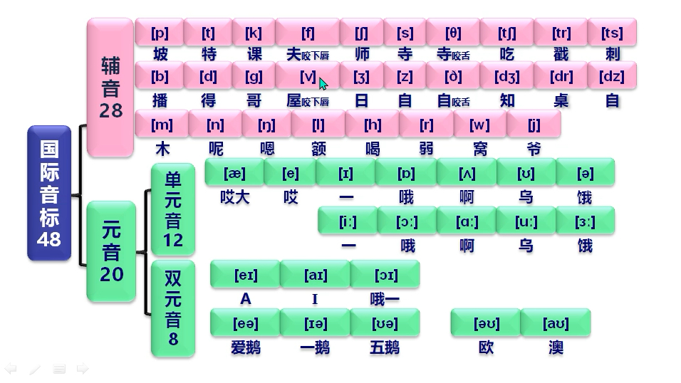 [图]48个国际音标读音及发音技巧