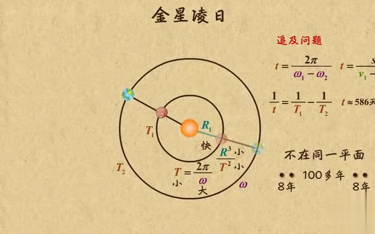 高中物理动画第10章 万有引力引力与航天|12金星凌日哔哩哔哩bilibili