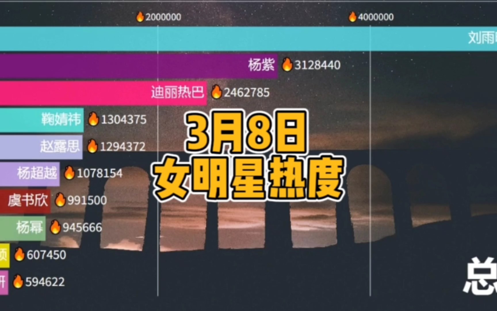 3月8日女明星热度;刘雨昕;杨紫;迪丽热巴;鞠婧祎;赵露思