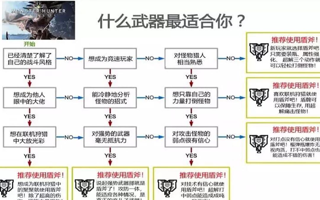 【怪物猎人世界】没有买卖就没有杀害之萌新如何1分钟内速刷黑角龙的优质的黑卷角来做角龙盾斧哔哩哔哩bilibili