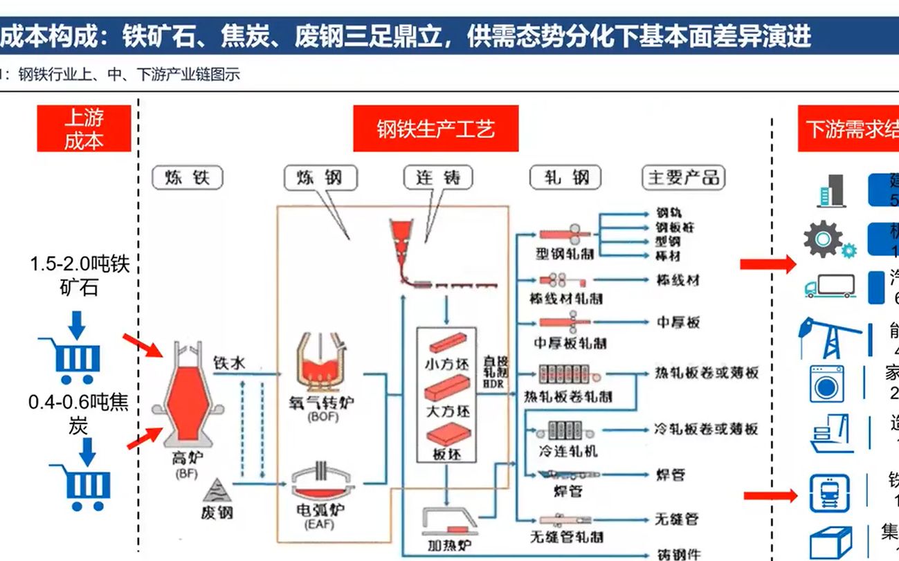 [图]广发证券 _ 抛砖引玉 - 2022年交通运输行业研究方法与框架交流