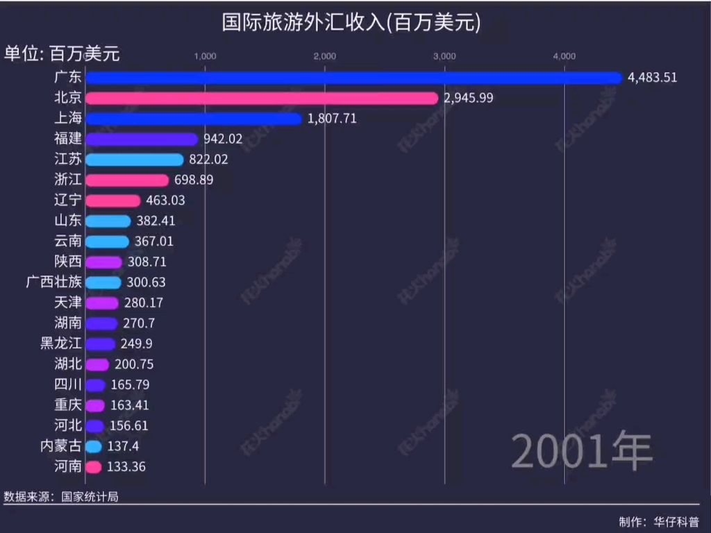 国际旅游外汇收入第一大省意想不到哔哩哔哩bilibili