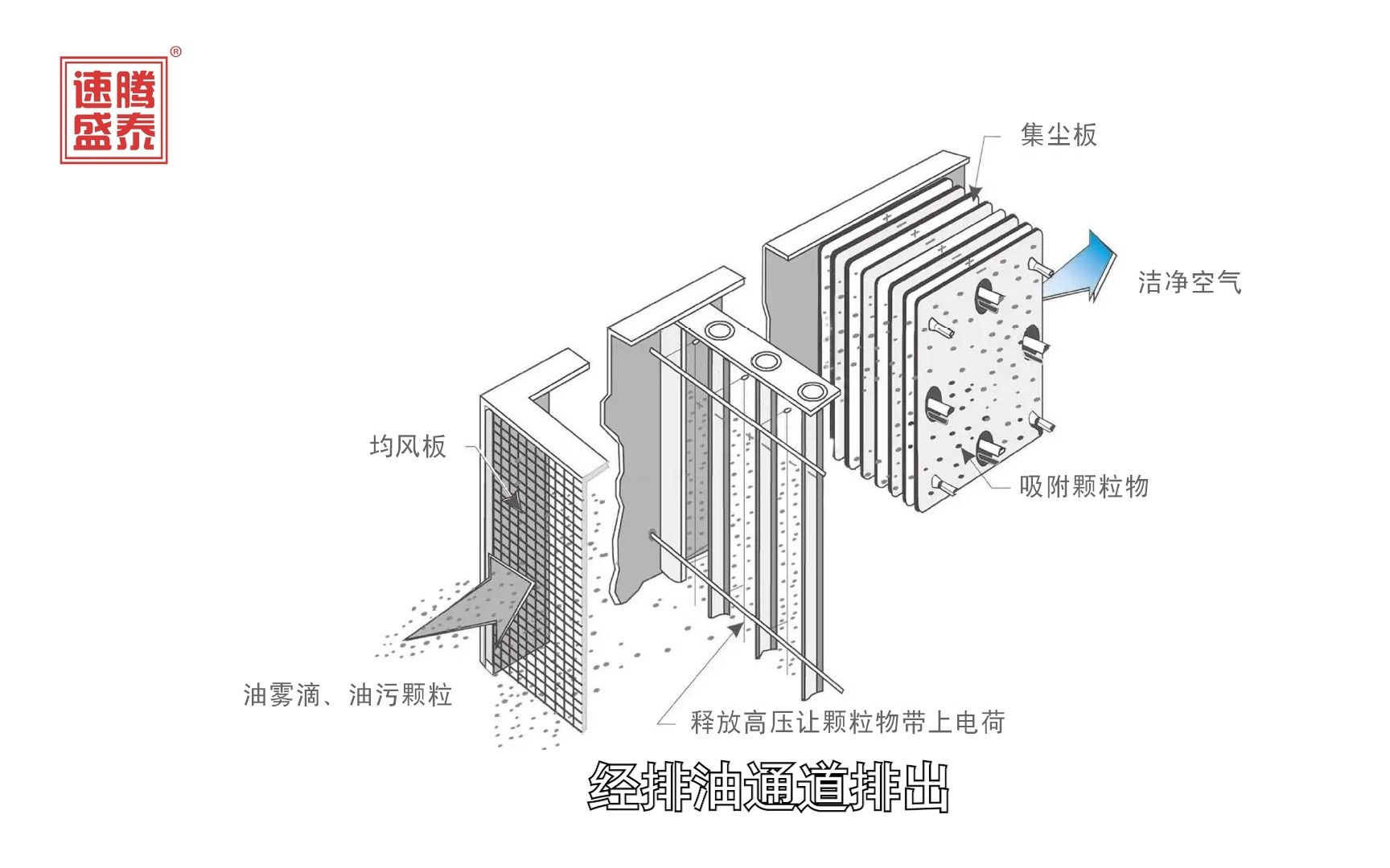 速腾盛泰静电式油烟净化器工作原理哔哩哔哩bilibili